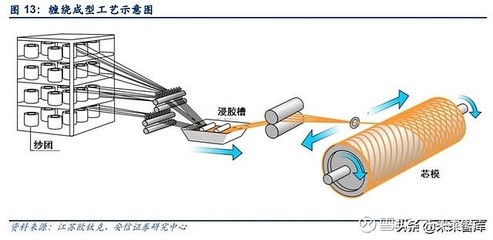 碳纖維行業專題報告:碳纖維概覽及生產壁壘詳解